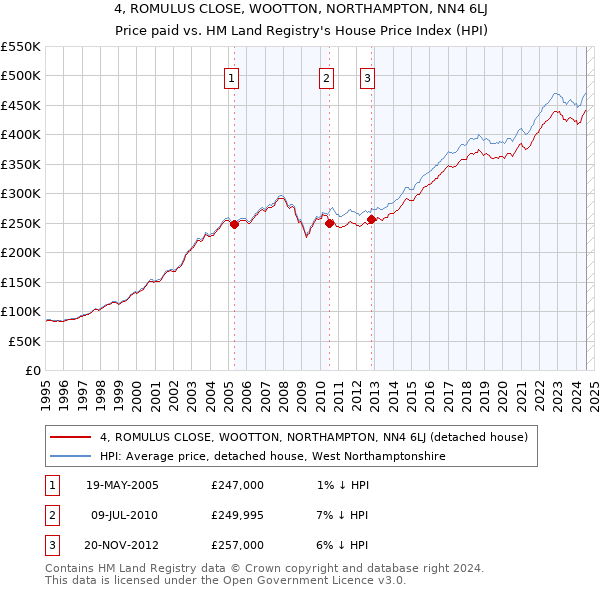 4, ROMULUS CLOSE, WOOTTON, NORTHAMPTON, NN4 6LJ: Price paid vs HM Land Registry's House Price Index