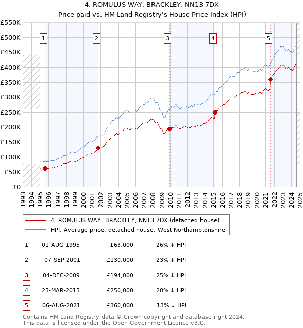 4, ROMULUS WAY, BRACKLEY, NN13 7DX: Price paid vs HM Land Registry's House Price Index