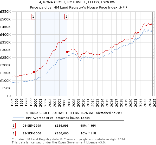 4, RONA CROFT, ROTHWELL, LEEDS, LS26 0WF: Price paid vs HM Land Registry's House Price Index