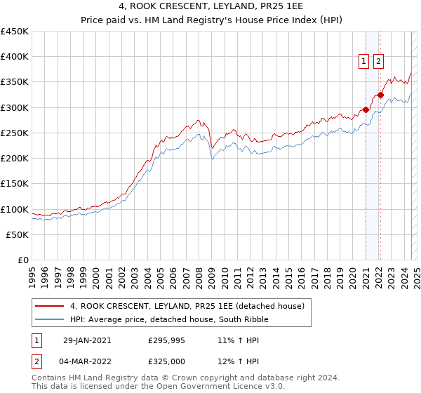 4, ROOK CRESCENT, LEYLAND, PR25 1EE: Price paid vs HM Land Registry's House Price Index