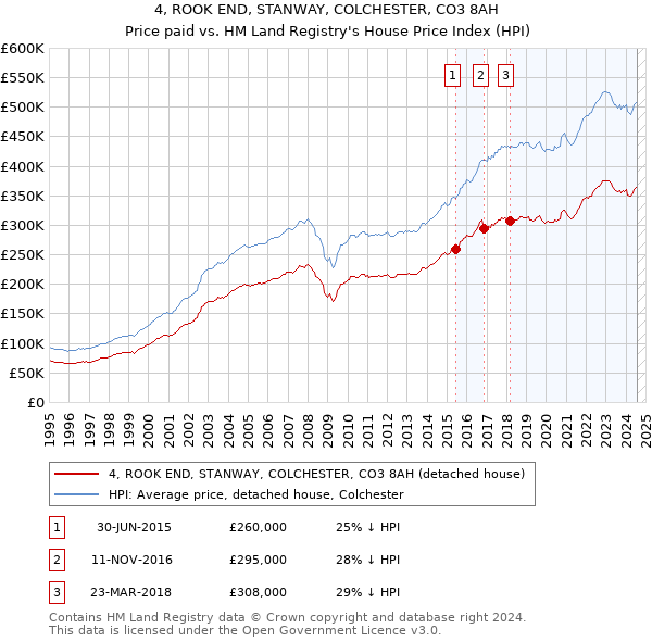 4, ROOK END, STANWAY, COLCHESTER, CO3 8AH: Price paid vs HM Land Registry's House Price Index