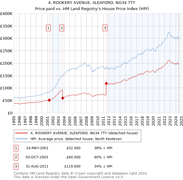 4, ROOKERY AVENUE, SLEAFORD, NG34 7TY: Price paid vs HM Land Registry's House Price Index