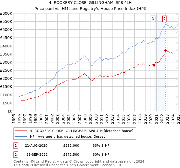 4, ROOKERY CLOSE, GILLINGHAM, SP8 4LH: Price paid vs HM Land Registry's House Price Index