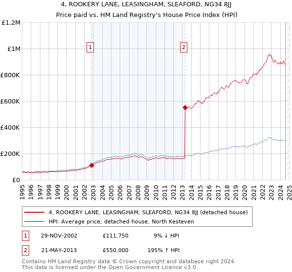 4, ROOKERY LANE, LEASINGHAM, SLEAFORD, NG34 8JJ: Price paid vs HM Land Registry's House Price Index