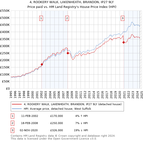 4, ROOKERY WALK, LAKENHEATH, BRANDON, IP27 9LY: Price paid vs HM Land Registry's House Price Index