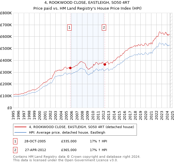 4, ROOKWOOD CLOSE, EASTLEIGH, SO50 4RT: Price paid vs HM Land Registry's House Price Index