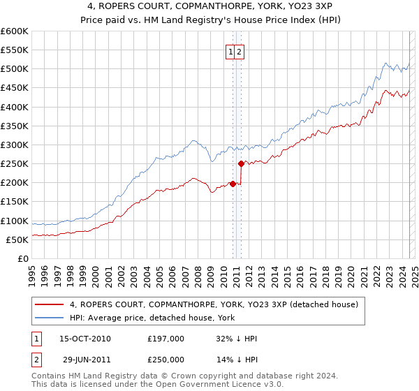 4, ROPERS COURT, COPMANTHORPE, YORK, YO23 3XP: Price paid vs HM Land Registry's House Price Index