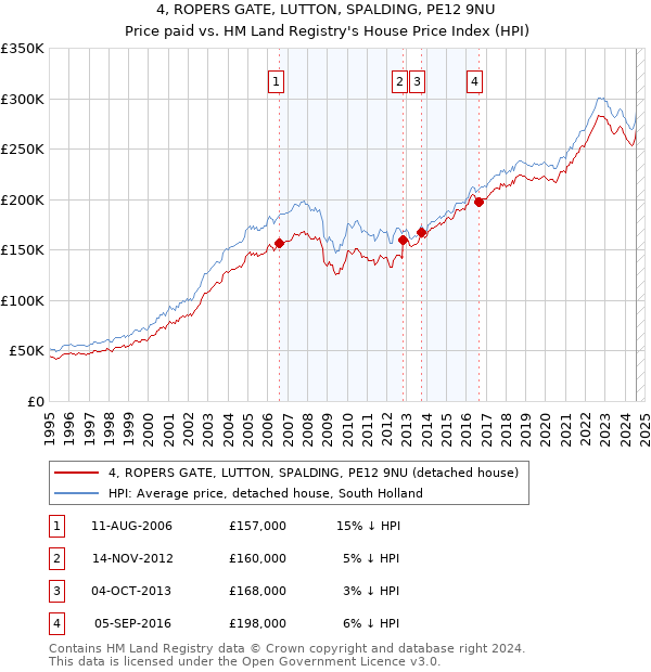 4, ROPERS GATE, LUTTON, SPALDING, PE12 9NU: Price paid vs HM Land Registry's House Price Index