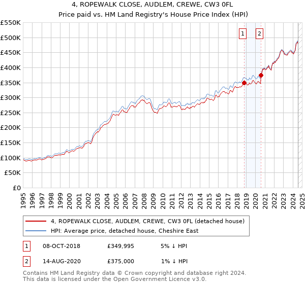 4, ROPEWALK CLOSE, AUDLEM, CREWE, CW3 0FL: Price paid vs HM Land Registry's House Price Index