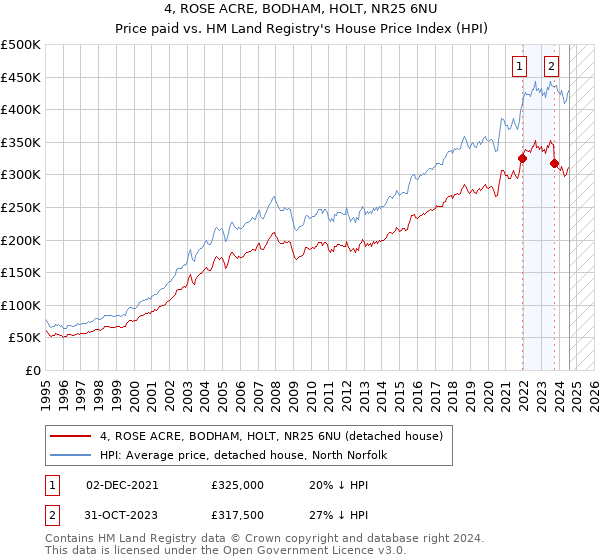 4, ROSE ACRE, BODHAM, HOLT, NR25 6NU: Price paid vs HM Land Registry's House Price Index