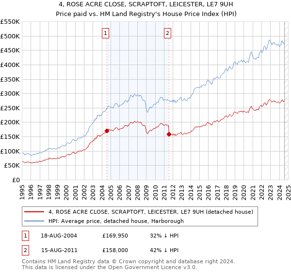 4, ROSE ACRE CLOSE, SCRAPTOFT, LEICESTER, LE7 9UH: Price paid vs HM Land Registry's House Price Index