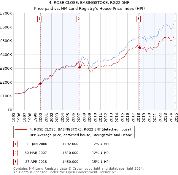 4, ROSE CLOSE, BASINGSTOKE, RG22 5NF: Price paid vs HM Land Registry's House Price Index