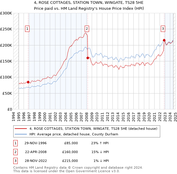 4, ROSE COTTAGES, STATION TOWN, WINGATE, TS28 5HE: Price paid vs HM Land Registry's House Price Index