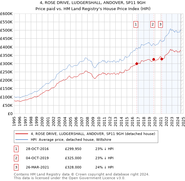 4, ROSE DRIVE, LUDGERSHALL, ANDOVER, SP11 9GH: Price paid vs HM Land Registry's House Price Index