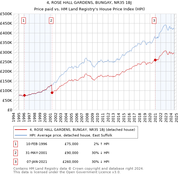 4, ROSE HALL GARDENS, BUNGAY, NR35 1BJ: Price paid vs HM Land Registry's House Price Index