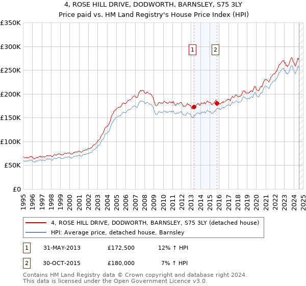 4, ROSE HILL DRIVE, DODWORTH, BARNSLEY, S75 3LY: Price paid vs HM Land Registry's House Price Index