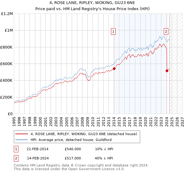 4, ROSE LANE, RIPLEY, WOKING, GU23 6NE: Price paid vs HM Land Registry's House Price Index