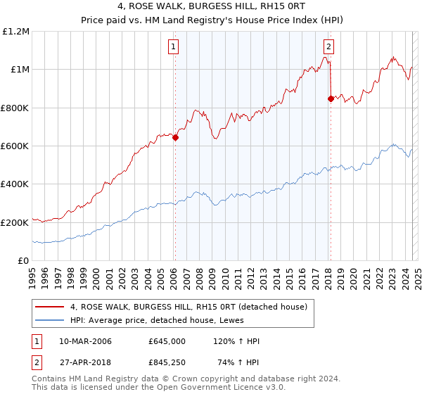 4, ROSE WALK, BURGESS HILL, RH15 0RT: Price paid vs HM Land Registry's House Price Index