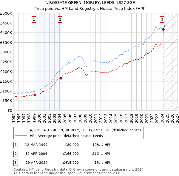 4, ROSEATE GREEN, MORLEY, LEEDS, LS27 8GE: Price paid vs HM Land Registry's House Price Index