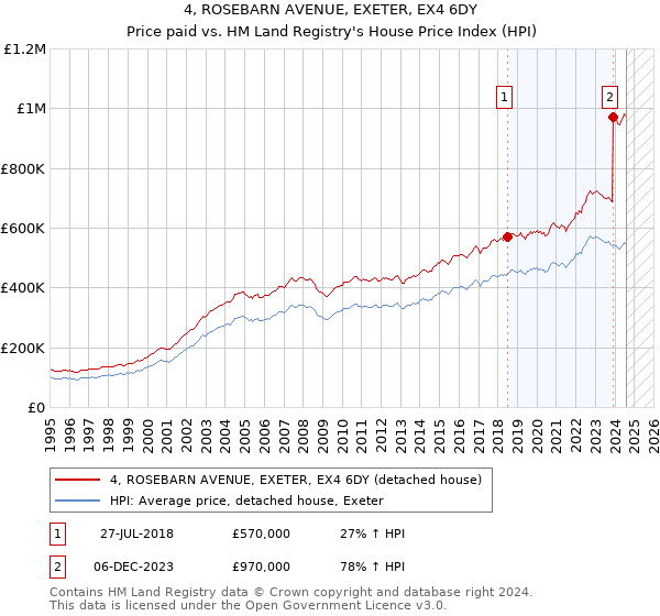 4, ROSEBARN AVENUE, EXETER, EX4 6DY: Price paid vs HM Land Registry's House Price Index