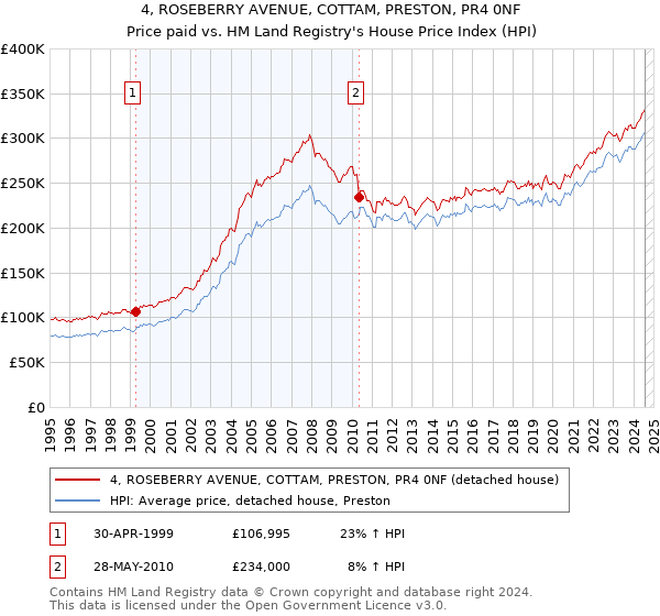 4, ROSEBERRY AVENUE, COTTAM, PRESTON, PR4 0NF: Price paid vs HM Land Registry's House Price Index