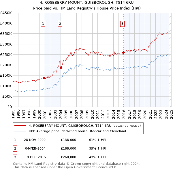 4, ROSEBERRY MOUNT, GUISBOROUGH, TS14 6RU: Price paid vs HM Land Registry's House Price Index