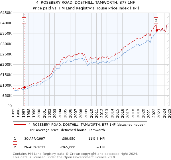 4, ROSEBERY ROAD, DOSTHILL, TAMWORTH, B77 1NF: Price paid vs HM Land Registry's House Price Index