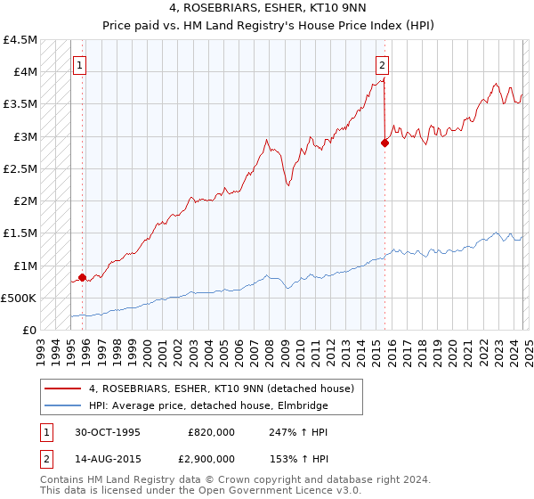 4, ROSEBRIARS, ESHER, KT10 9NN: Price paid vs HM Land Registry's House Price Index