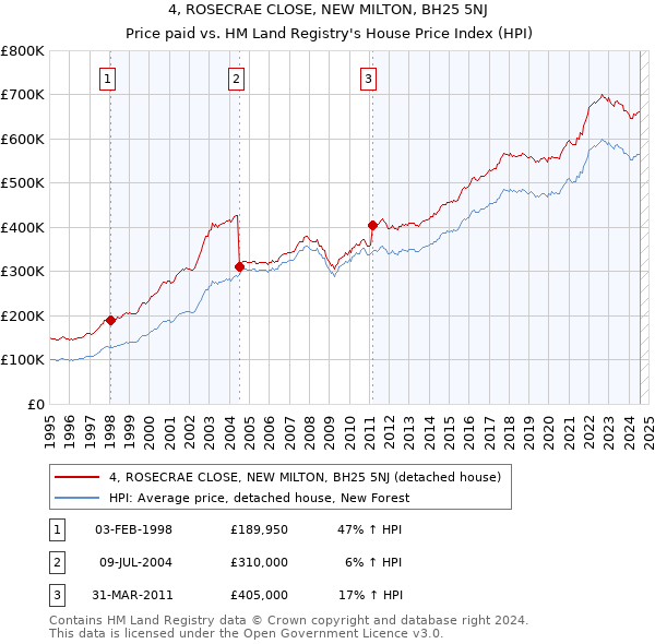 4, ROSECRAE CLOSE, NEW MILTON, BH25 5NJ: Price paid vs HM Land Registry's House Price Index