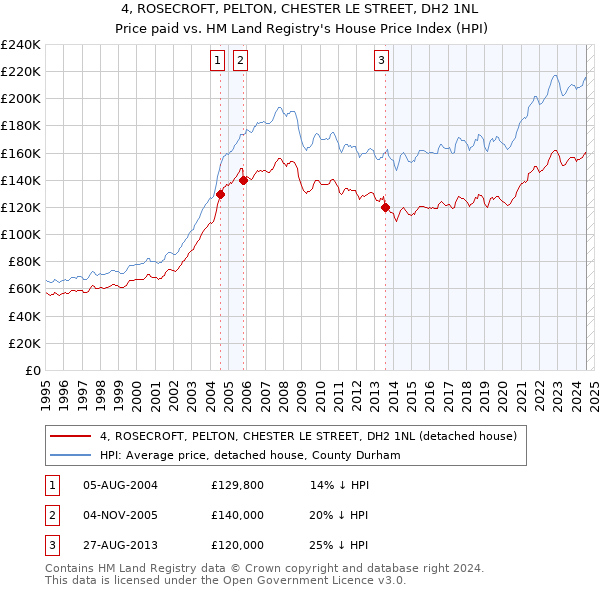 4, ROSECROFT, PELTON, CHESTER LE STREET, DH2 1NL: Price paid vs HM Land Registry's House Price Index