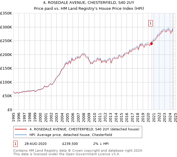 4, ROSEDALE AVENUE, CHESTERFIELD, S40 2UY: Price paid vs HM Land Registry's House Price Index