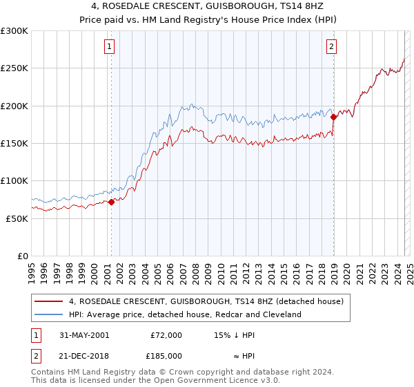 4, ROSEDALE CRESCENT, GUISBOROUGH, TS14 8HZ: Price paid vs HM Land Registry's House Price Index