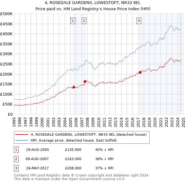 4, ROSEDALE GARDENS, LOWESTOFT, NR33 9EL: Price paid vs HM Land Registry's House Price Index