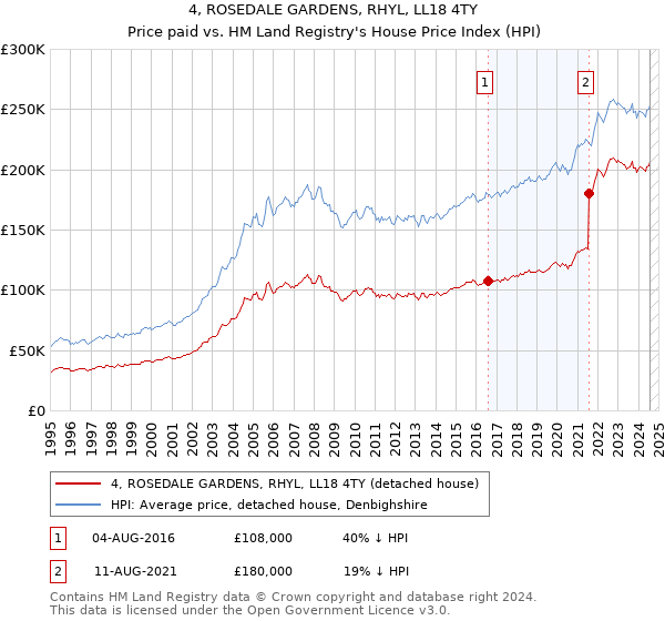 4, ROSEDALE GARDENS, RHYL, LL18 4TY: Price paid vs HM Land Registry's House Price Index