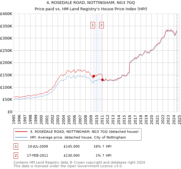 4, ROSEDALE ROAD, NOTTINGHAM, NG3 7GQ: Price paid vs HM Land Registry's House Price Index