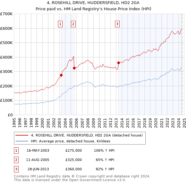 4, ROSEHILL DRIVE, HUDDERSFIELD, HD2 2GA: Price paid vs HM Land Registry's House Price Index