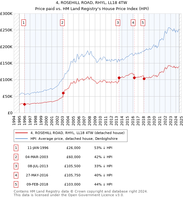 4, ROSEHILL ROAD, RHYL, LL18 4TW: Price paid vs HM Land Registry's House Price Index