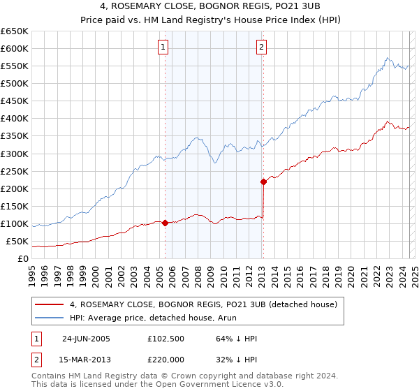 4, ROSEMARY CLOSE, BOGNOR REGIS, PO21 3UB: Price paid vs HM Land Registry's House Price Index