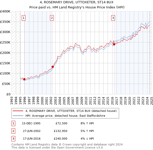 4, ROSEMARY DRIVE, UTTOXETER, ST14 8UX: Price paid vs HM Land Registry's House Price Index