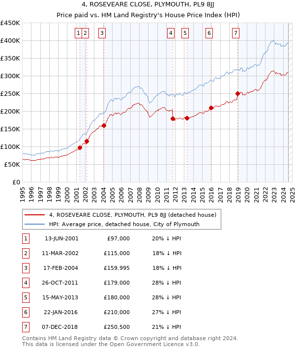 4, ROSEVEARE CLOSE, PLYMOUTH, PL9 8JJ: Price paid vs HM Land Registry's House Price Index