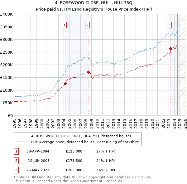 4, ROSEWOOD CLOSE, HULL, HU4 7SQ: Price paid vs HM Land Registry's House Price Index