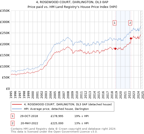 4, ROSEWOOD COURT, DARLINGTON, DL3 0AP: Price paid vs HM Land Registry's House Price Index