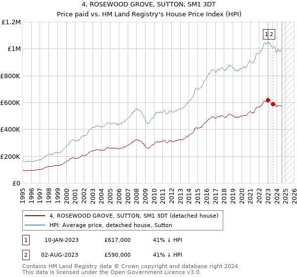 4, ROSEWOOD GROVE, SUTTON, SM1 3DT: Price paid vs HM Land Registry's House Price Index