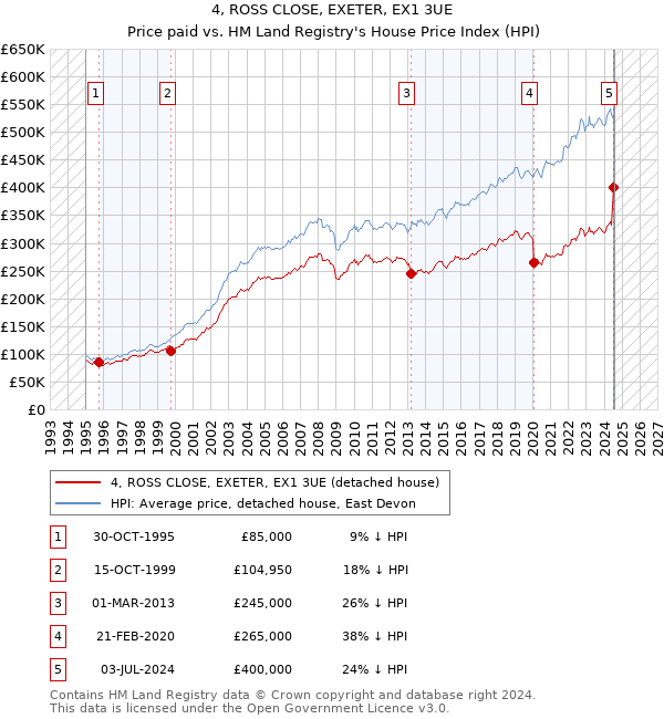 4, ROSS CLOSE, EXETER, EX1 3UE: Price paid vs HM Land Registry's House Price Index