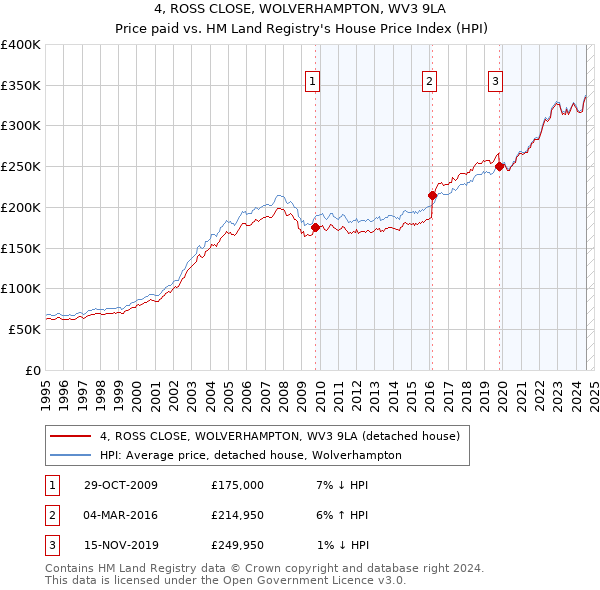 4, ROSS CLOSE, WOLVERHAMPTON, WV3 9LA: Price paid vs HM Land Registry's House Price Index