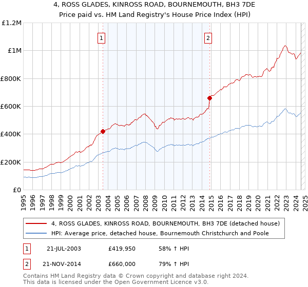 4, ROSS GLADES, KINROSS ROAD, BOURNEMOUTH, BH3 7DE: Price paid vs HM Land Registry's House Price Index