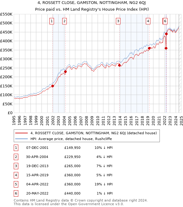 4, ROSSETT CLOSE, GAMSTON, NOTTINGHAM, NG2 6QJ: Price paid vs HM Land Registry's House Price Index