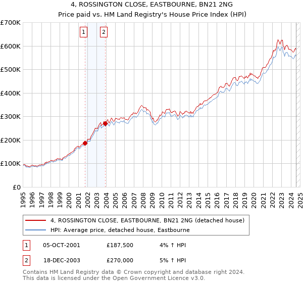 4, ROSSINGTON CLOSE, EASTBOURNE, BN21 2NG: Price paid vs HM Land Registry's House Price Index