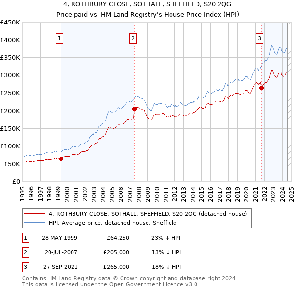 4, ROTHBURY CLOSE, SOTHALL, SHEFFIELD, S20 2QG: Price paid vs HM Land Registry's House Price Index