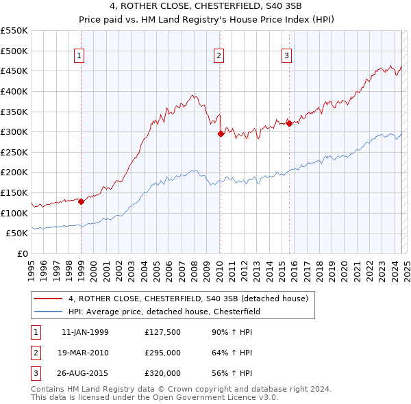 4, ROTHER CLOSE, CHESTERFIELD, S40 3SB: Price paid vs HM Land Registry's House Price Index